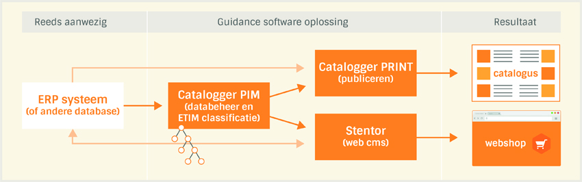 Guidance software oplossing